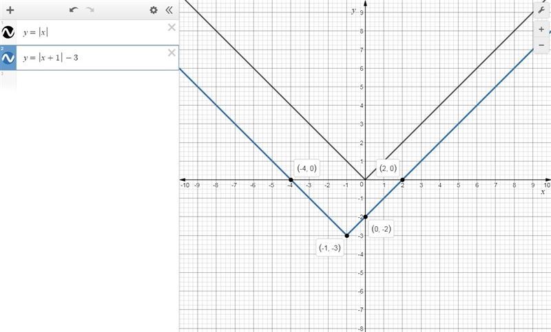 Graph the equation by translating y = |x|. y = |x + 1| – 3-example-1