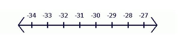 The table shows the record low temperatures for several states. Graph the temperatures-example-1