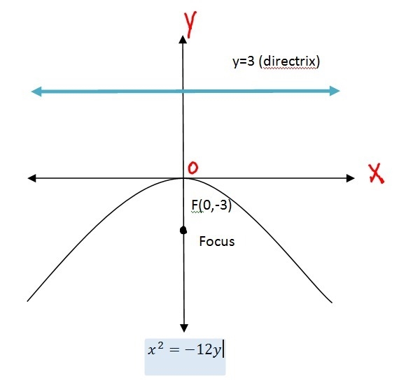 Please help!!Find the standard form of the equation of the parabola with a focus at-example-2