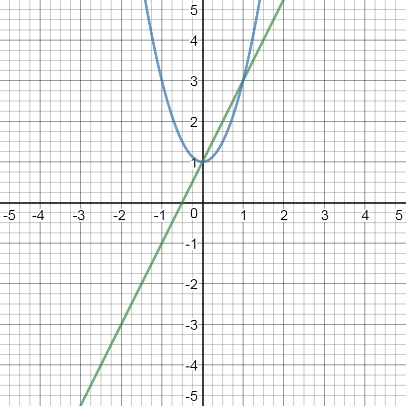 The graph shows the system y=2x+1 y=2x^2+1 Which ordered pairs are solutions of the-example-3