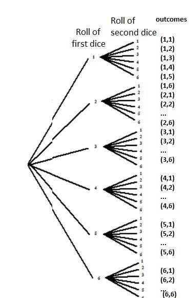 Draw a tree diagram to show the sample space of a toss of two dice. Denote the event-example-1