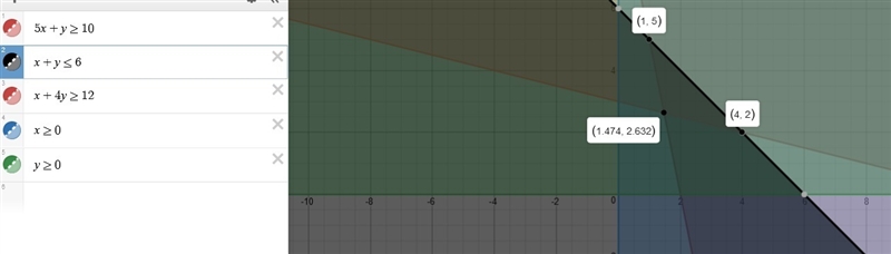 5x y>_10 x y<_6 x 4y>_12 x>_0 y>_0 minimum for c=10,000x + 20,000y-example-1