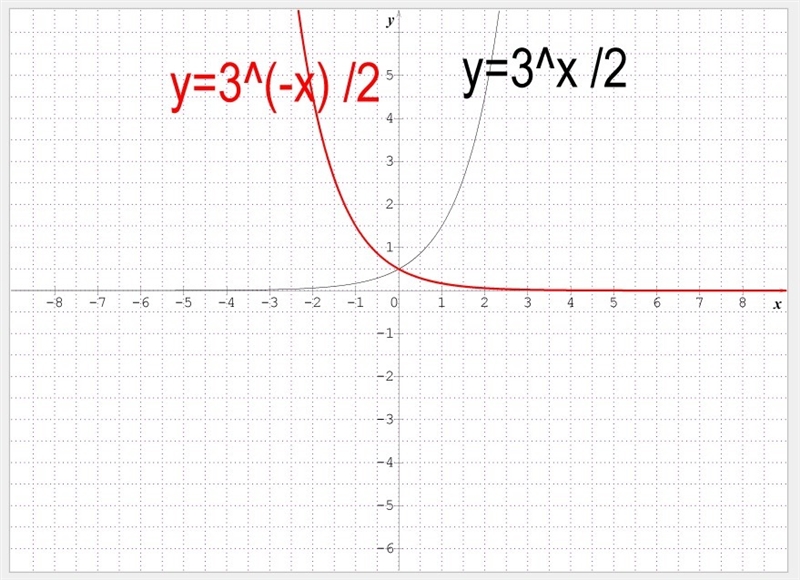 Which function represents g(x) a reflection of f(c)=1/2(3)x across the y-axis-example-1