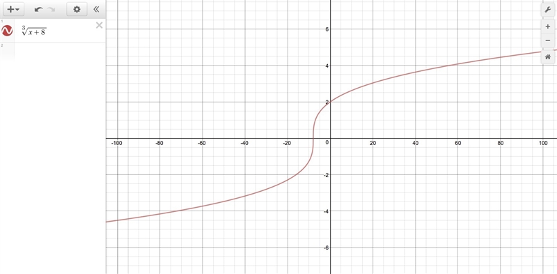 What is the range of the function y=^3sqrt(x+8)? A) -infinity B) -8 C) 0<=y D)2&lt-example-1