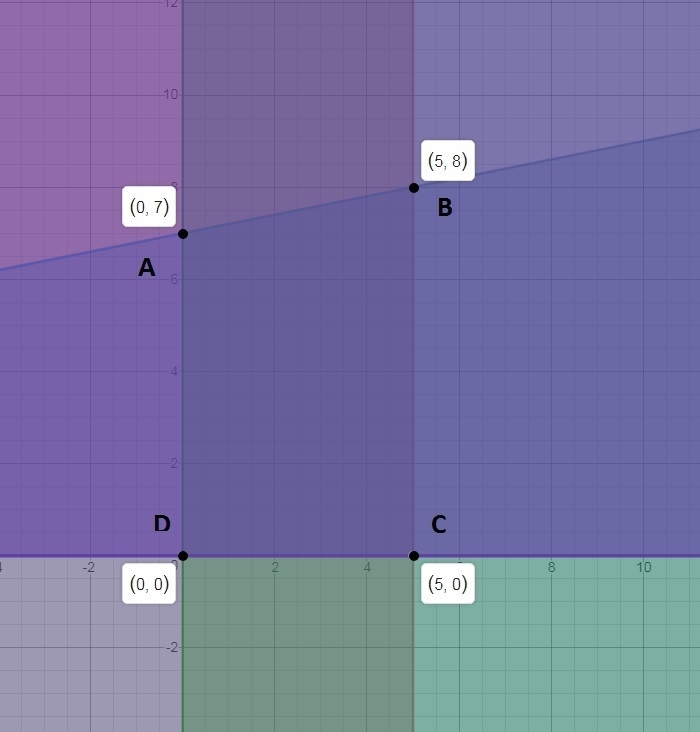 PLEASE HELP! Graph the system of constraints: x≤5, y≤(1/5)x + 7, x≥0, y≥0. Find all-example-1