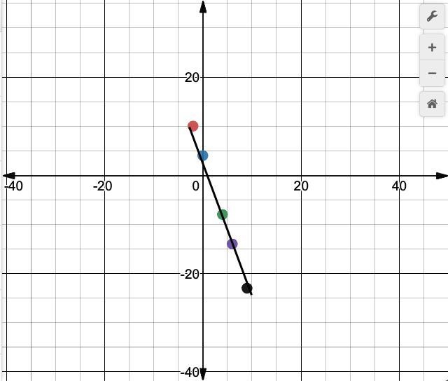 What is the slope of the function, represented by the table of values below? X=-2,0,4,6,9 Y-example-1