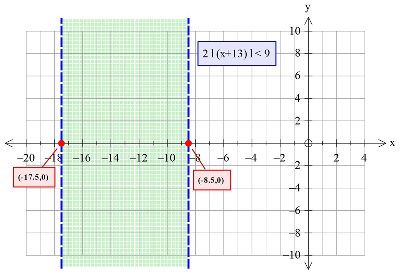 Solve the inequality. Graph the solution. 2 ∣ ∣ x+ 1 3 ∣ ∣ <9-example-1