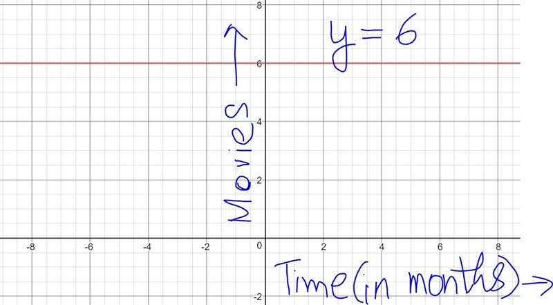 The Jackson family rents 6 movies each month. Draw a graph of movies rented versus-example-1