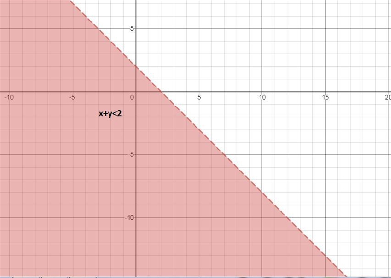 For the following inequality, indicate whether the boundary line should be dashed-example-1