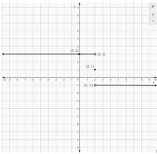 Use the given graph to determine the limit, if it exists. A coordinate graph is shown-example-1