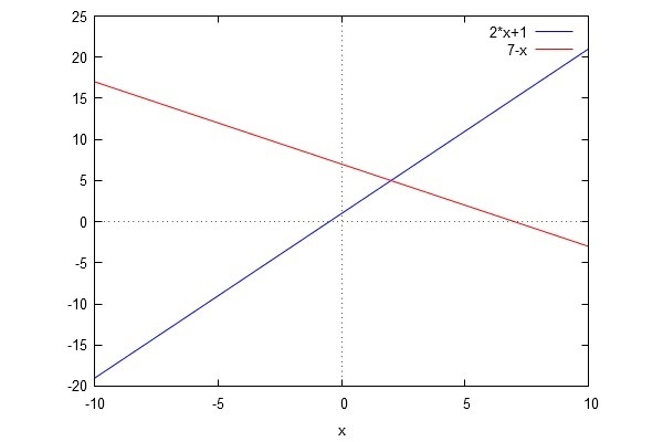 Graph f(x)=2x+1 and g(x)=−x+7 on the same coordinate plane. What is the solution to-example-1