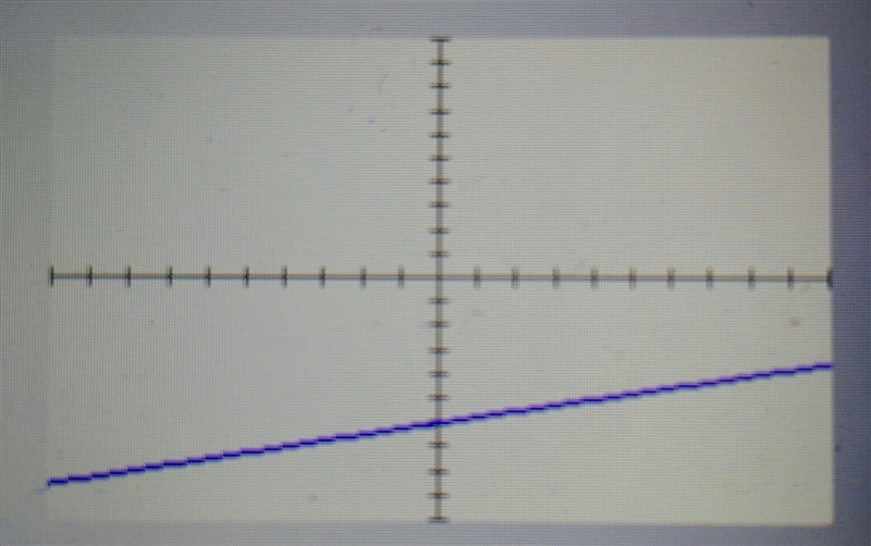 Graph y=1/4 x-6 Algerbra-example-1