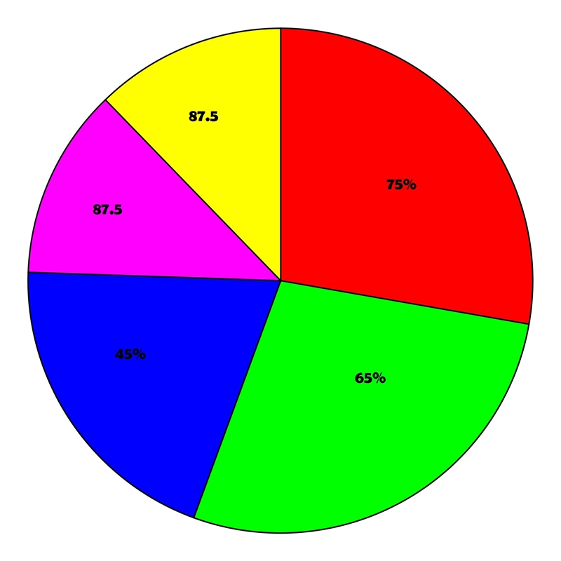 Which of these is the BEST way to illustrate the percentage of students receiving-example-1