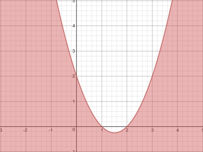 Y\leqx^(2)-3x+2 pick point that satesfies A. (2,2) B. (1,1) C. (3,3) D. (4,4)-example-1