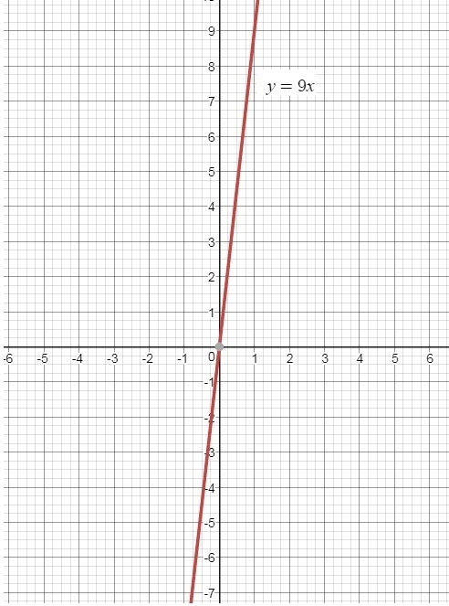 Graph the line that represents a proportional relationship between d and t with the-example-1