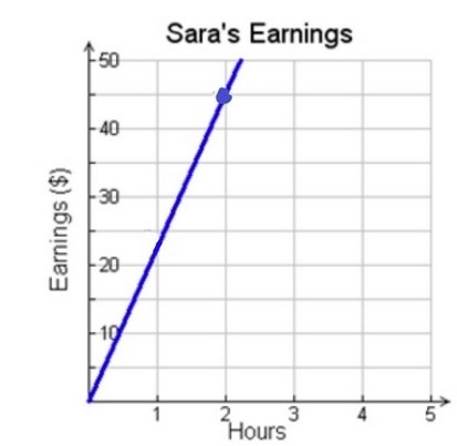 Identify the unit rate in the graph. A) $15.00 B) $17.50 C) $22.50 D) $45.00-example-1