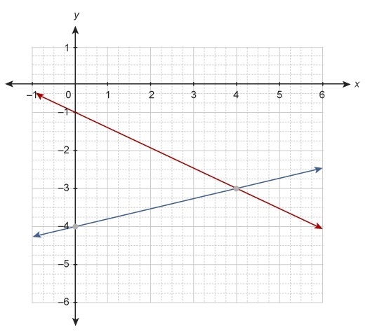 PLZ HELP ASAP The system of equations is graphed on the coordinate plane. y=−12x−1y-example-1