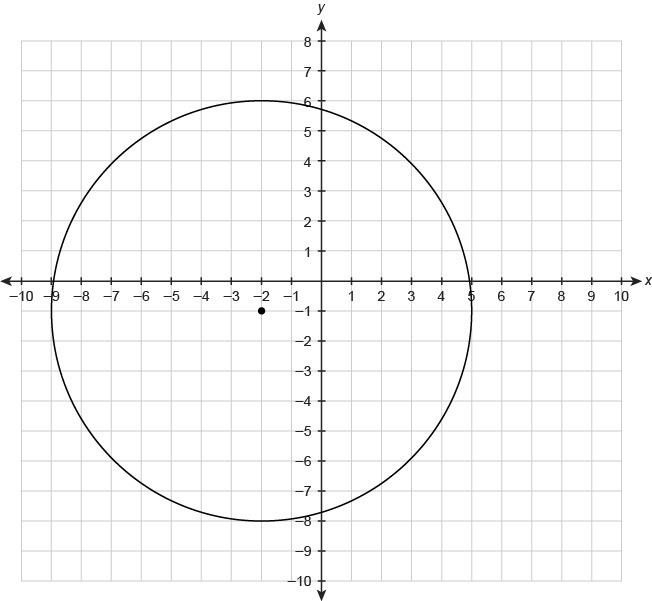 HELP, 35 POINTS! What is the equation of the circle in general form? A. x2 + y2 + 4x-example-1