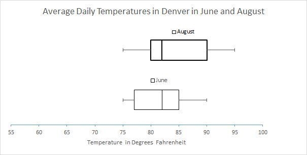 The box plots show the high temperatures in June and August for Denver in degrees-example-1