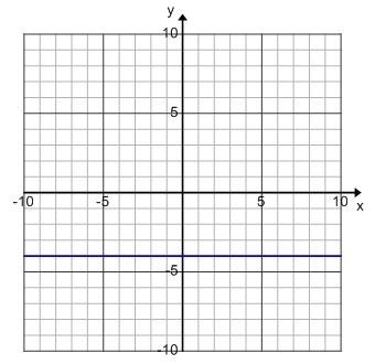 QUESTION 69 What is the equation of the horizontal line graphed below? x = –4 y = –4x-example-1