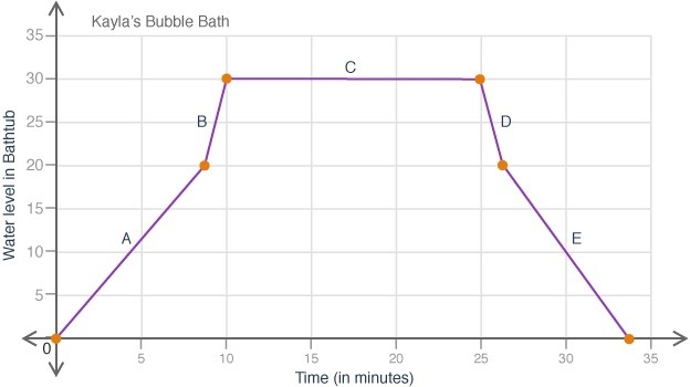 The graph shown represents the water level in Kayla’s bathtub as a function of time-example-1