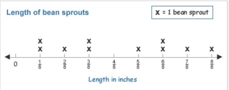 Find the difference in length between the longest and shortest bean sprouts.-example-1