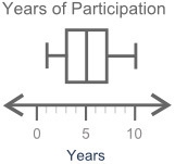 The box plot shows the number of years during which 16 schools have participated in-example-1