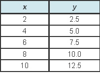 What is the range of the function represented by the table? A {2, 4, 6, 8, 10} B {2.5, 5.0, 7.5, 10.0, 12.5} C-example-1