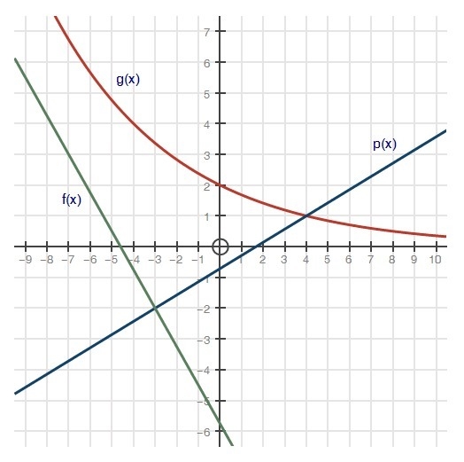 The graph shows the functions f(x), p(x), and g(x): Part A: What is the solution to-example-1