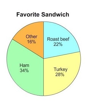 Use the graph to answer the question. What percent of the people chose turkey or ham-example-1