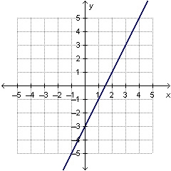 The linear function that is represented by which table has the same slope as the graph-example-1