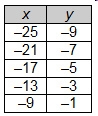 The linear function that is represented by which table has the same slope as the graph-example-2