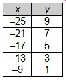 The linear function that is represented by which table has the same slope as the graph-example-3