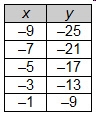 The linear function that is represented by which table has the same slope as the graph-example-4