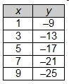 The linear function that is represented by which table has the same slope as the graph-example-5