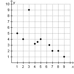 The scatterplot below shows a set of data points. Which point would be considered-example-1