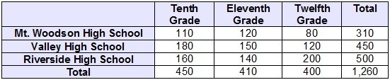 In decimal form, to the nearest tenth, what is the probability that a randomly selected-example-1