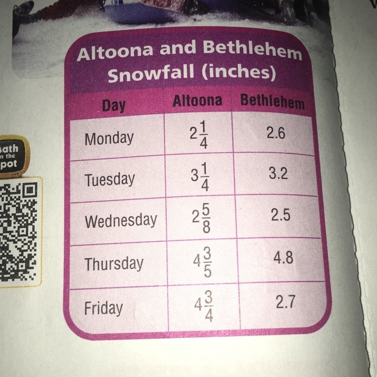 In one week, Altoona, PA, and Bethlehem, PA, Received snowfall every day, Monday through-example-1