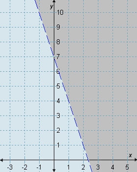 Graph A graph B graph C graph D Which graph correctly represents 3x + y > 7? A-example-1