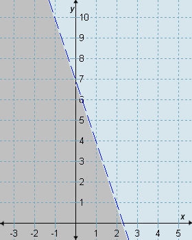 Graph A graph B graph C graph D Which graph correctly represents 3x + y > 7? A-example-2