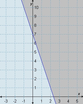 Graph A graph B graph C graph D Which graph correctly represents 3x + y > 7? A-example-4