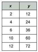 Kate earns $6 per hour babysitting. She made this table to show the relationship between-example-1