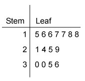 The stem-and-leaf plot represents the ages of people watching a music concert. How-example-1