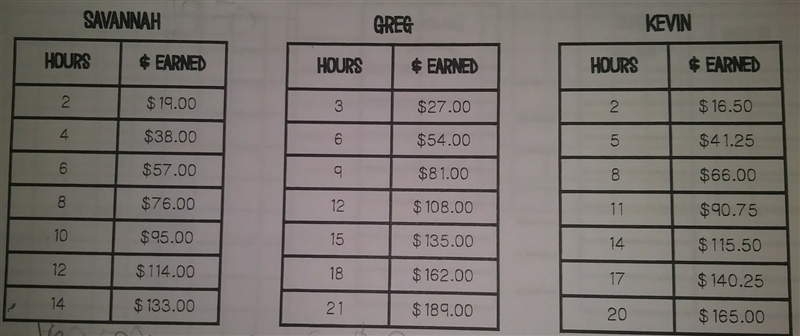 If 3 friends worked 20 hours during the week, how much did each person earn? Savannah-example-1