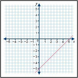 HELP Which of the equations is graphed below? A. y = -x + 5 B. y = x – 5 C. y = x-example-1