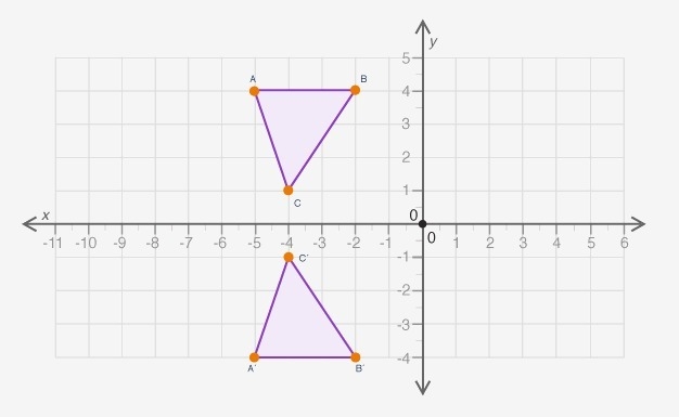 PLEASE HELP!! Figure ABC is reflected about the x-axis to obtain figure A’B’C’: (SEE-example-1