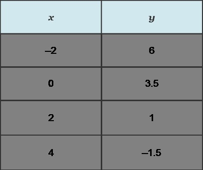 Which equations represent the data in the table? Check all that apply. y – 6 = (x-example-1