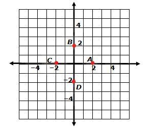 Which point is lacated at (2, 0)? A. B. C. D.-example-1