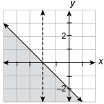 QUESTION 6 Select the system of linear inequalities whose solution is graphed. x ≤ –2; y-example-1