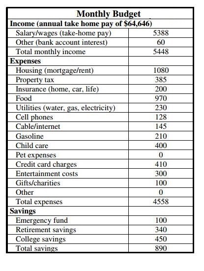 PLEASE HELP What percentage of take-home pay is spent on food? (round to nearest whole-example-1